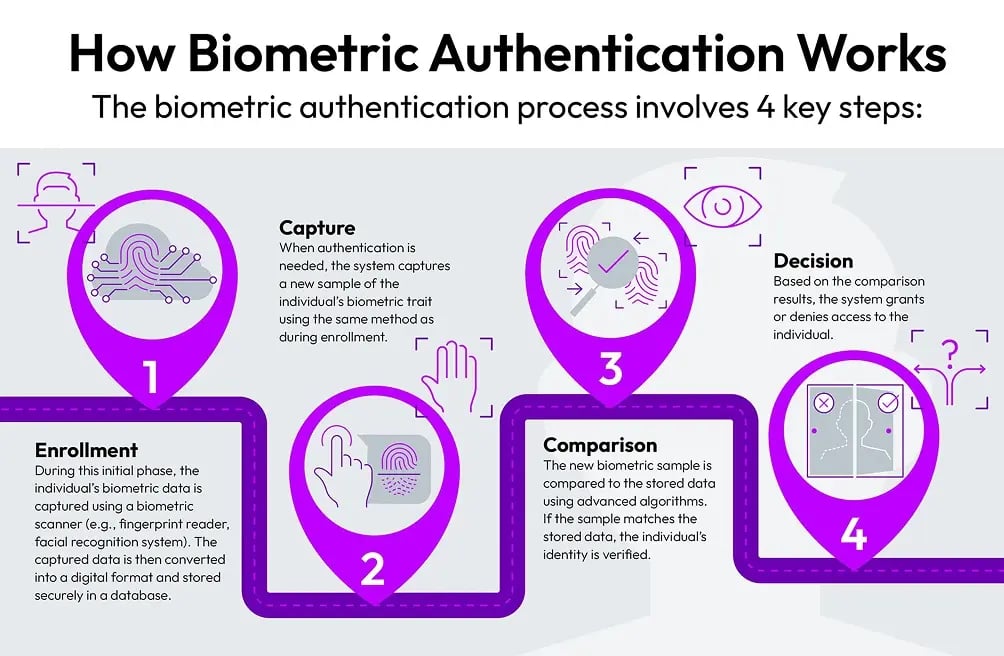 how biometric authentication works