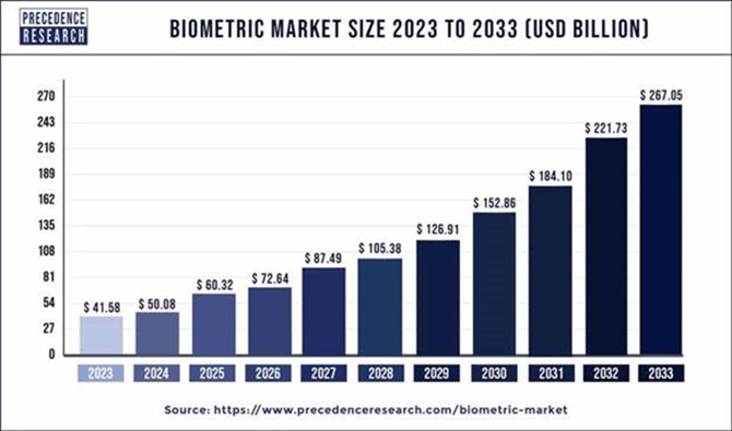 Biometric Authentication: US$ Biometric Market Size