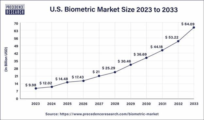 Biometric Authentication: US Biometric Market Size