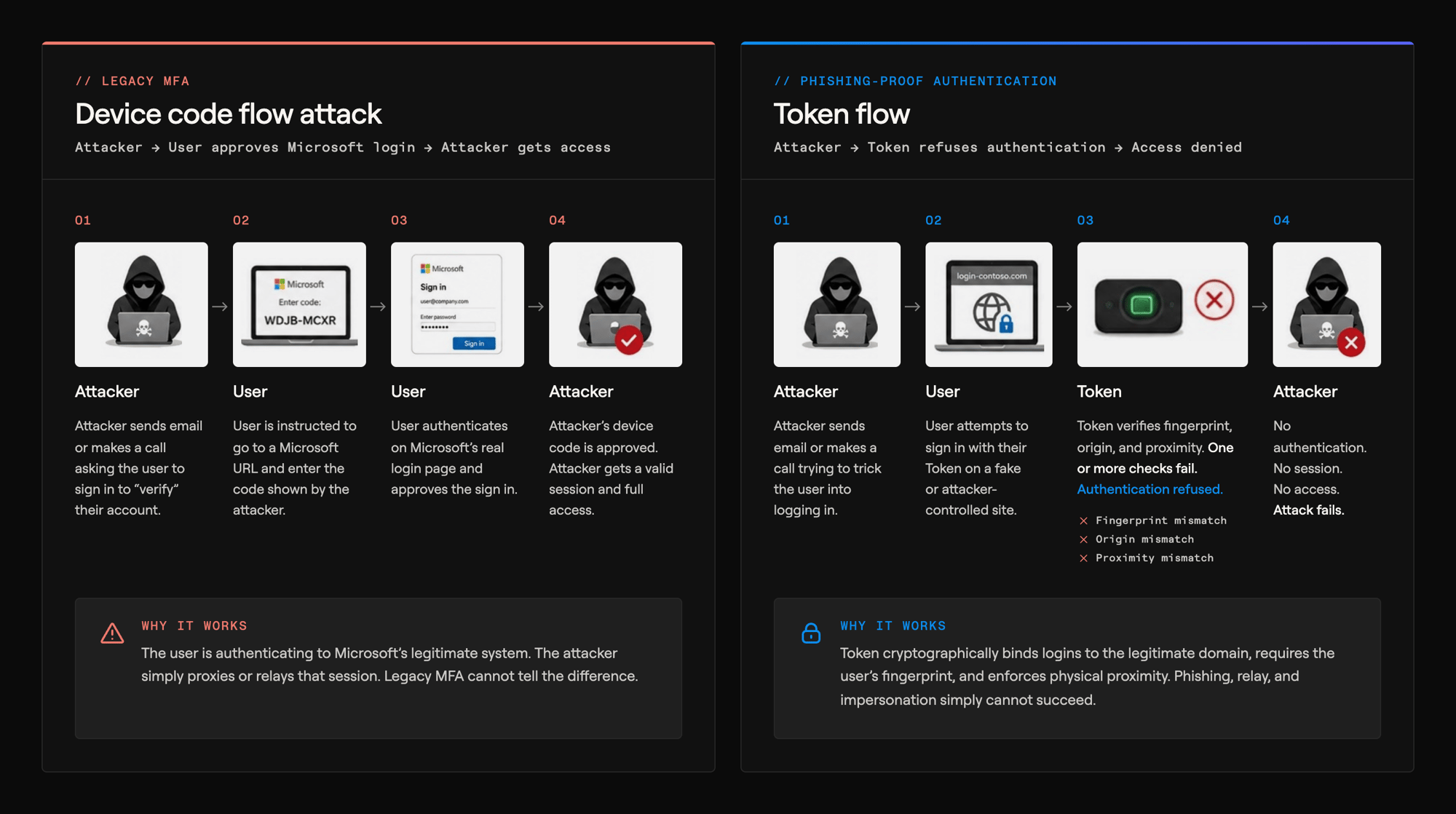 Phishing Flow Diagrams