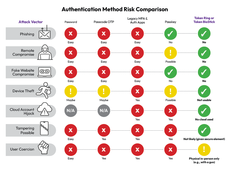 Authentication Method Risk Comparison-forweb Authentication Method Risk Comparison-forweb